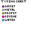 type chart