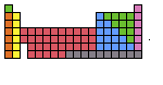 the periodic table